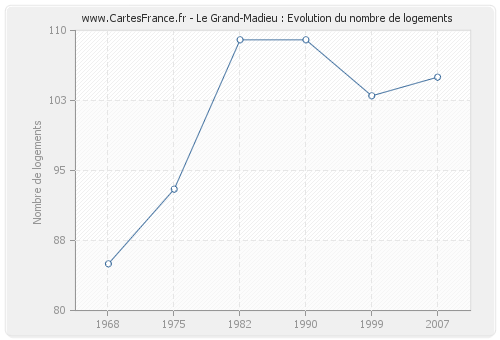 Le Grand-Madieu : Evolution du nombre de logements